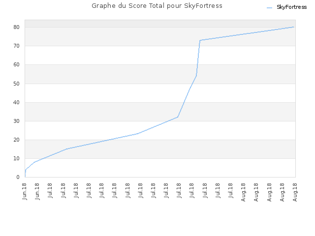 Graphe du Score Total pour SkyFortress