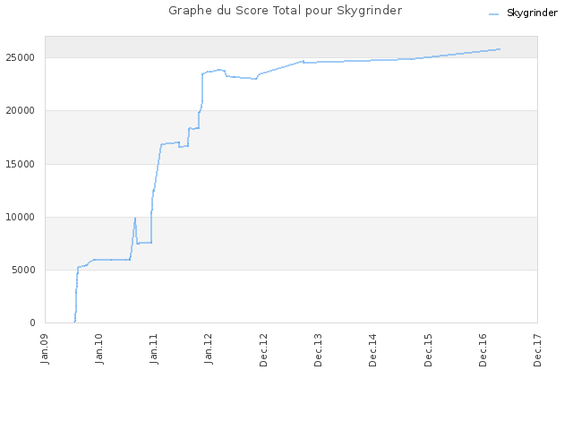Graphe du Score Total pour Skygrinder