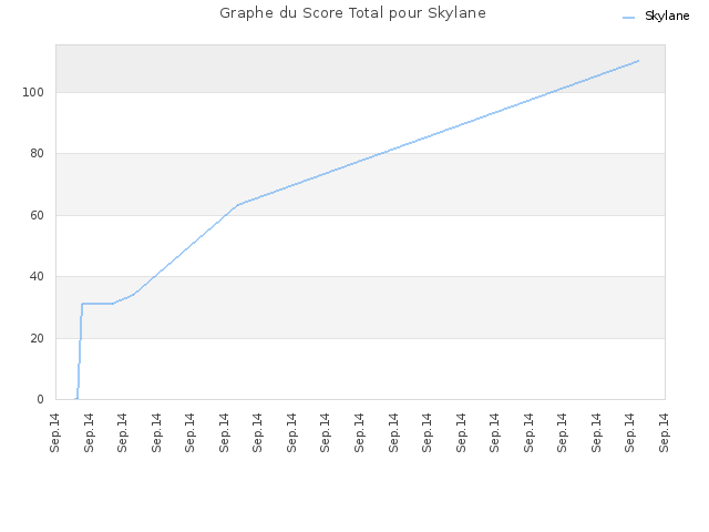 Graphe du Score Total pour Skylane