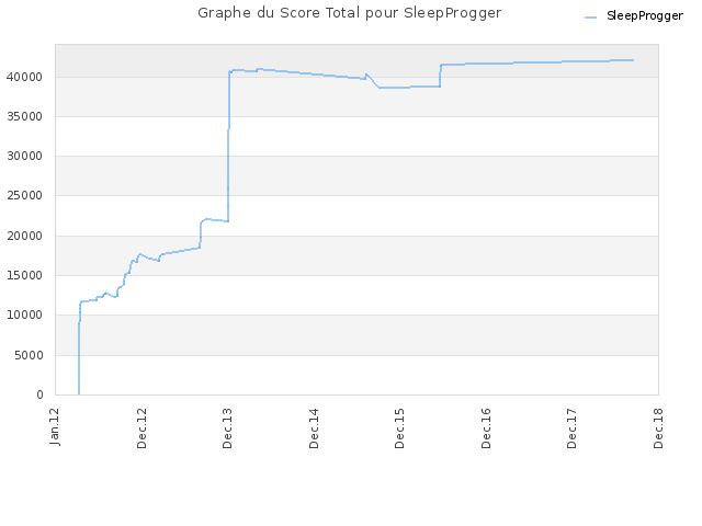Graphe du Score Total pour SleepProgger