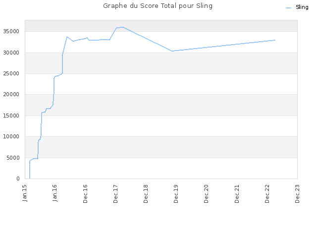 Graphe du Score Total pour Sling