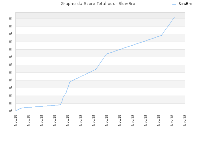 Graphe du Score Total pour SlowBro
