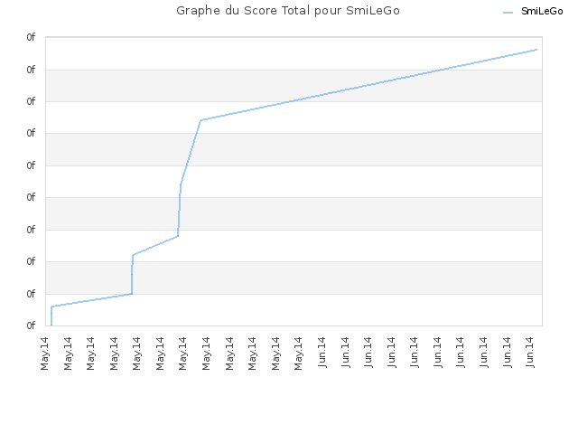 Graphe du Score Total pour SmiLeGo