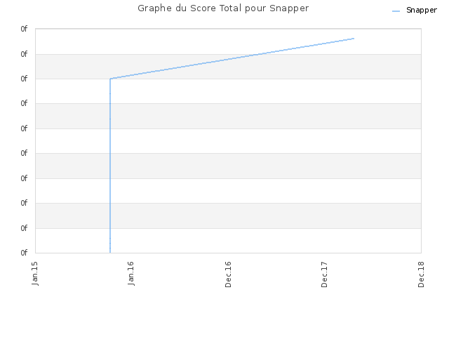 Graphe du Score Total pour Snapper