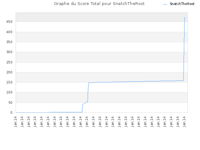 Graphe du Score Total pour SnatchTheRoot