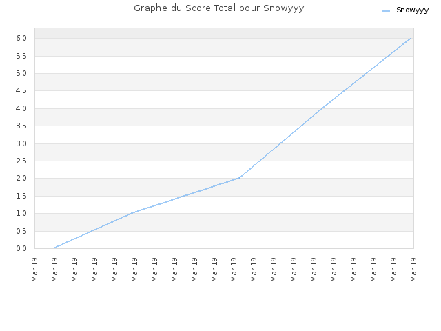 Graphe du Score Total pour Snowyyy