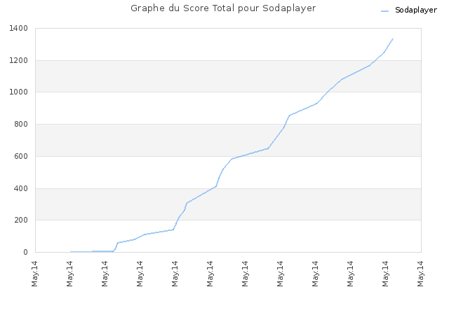 Graphe du Score Total pour Sodaplayer