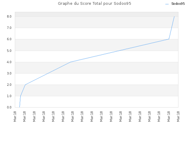 Graphe du Score Total pour Sodoo95