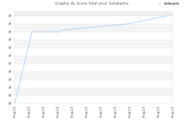 Graphe du Score Total pour Sofakante