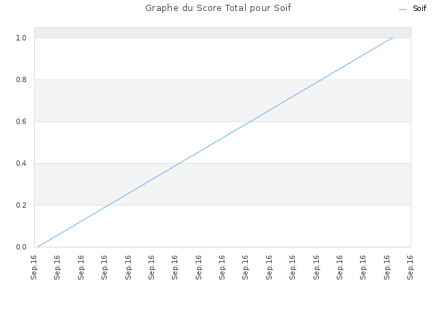 Graphe du Score Total pour Soif