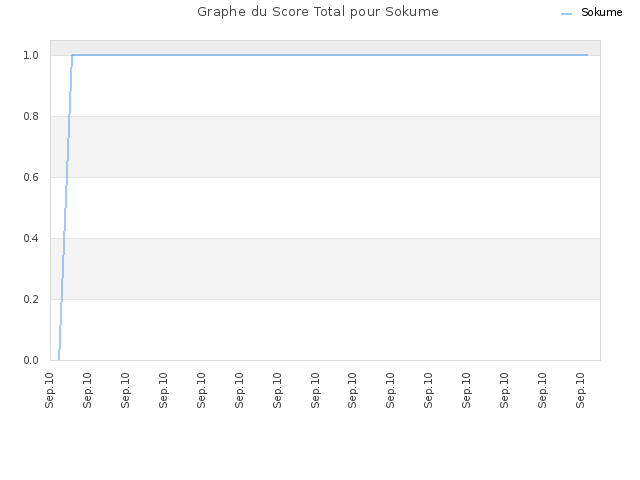 Graphe du Score Total pour Sokume