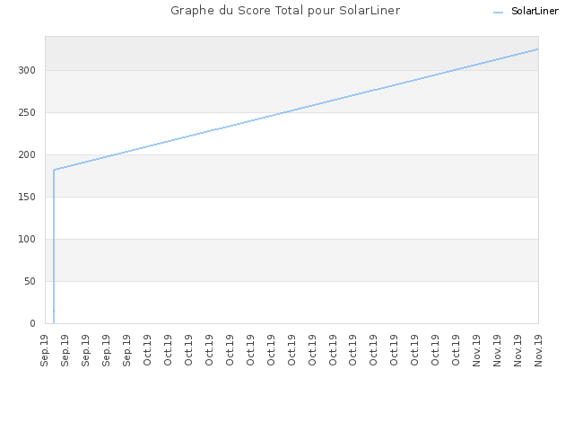 Graphe du Score Total pour SolarLiner