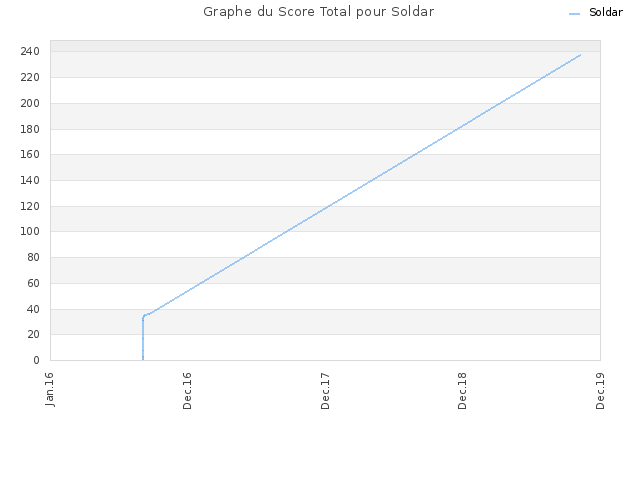 Graphe du Score Total pour Soldar