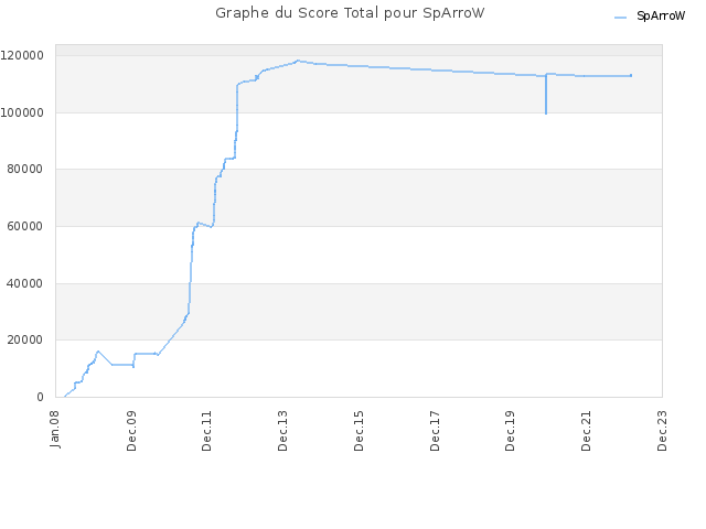 Graphe du Score Total pour SpArroW