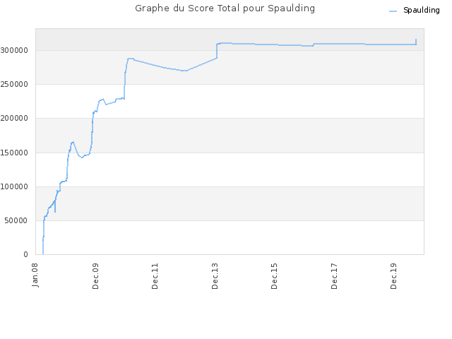 Graphe du Score Total pour Spaulding