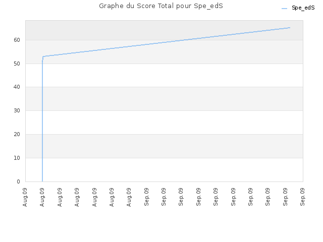 Graphe du Score Total pour Spe_edS