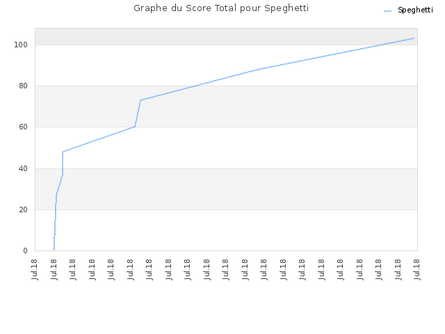 Graphe du Score Total pour Speghetti