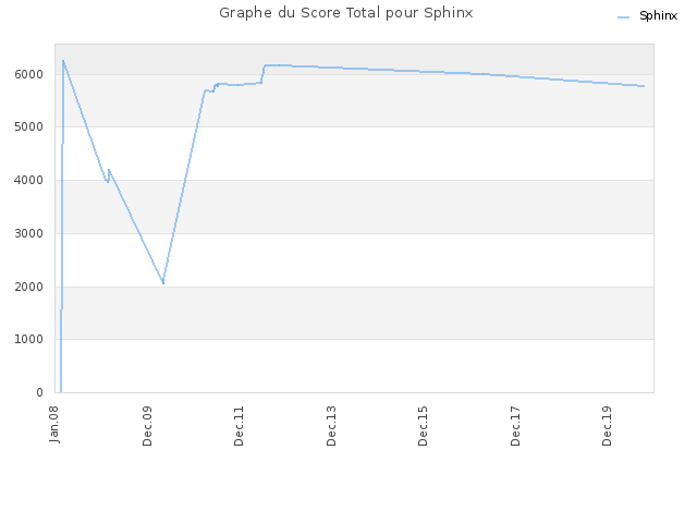 Graphe du Score Total pour Sphinx