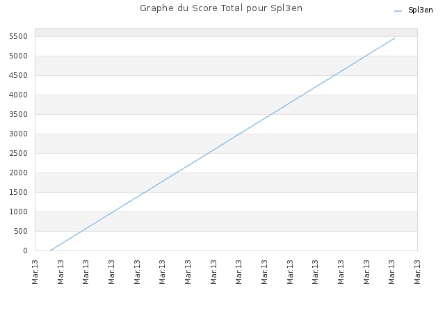 Graphe du Score Total pour Spl3en