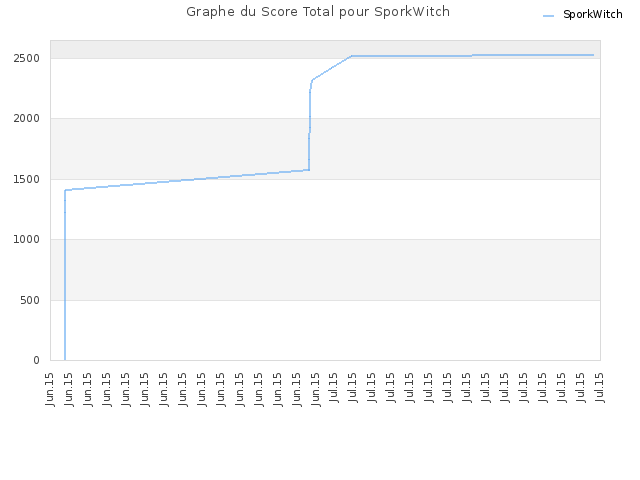 Graphe du Score Total pour SporkWitch