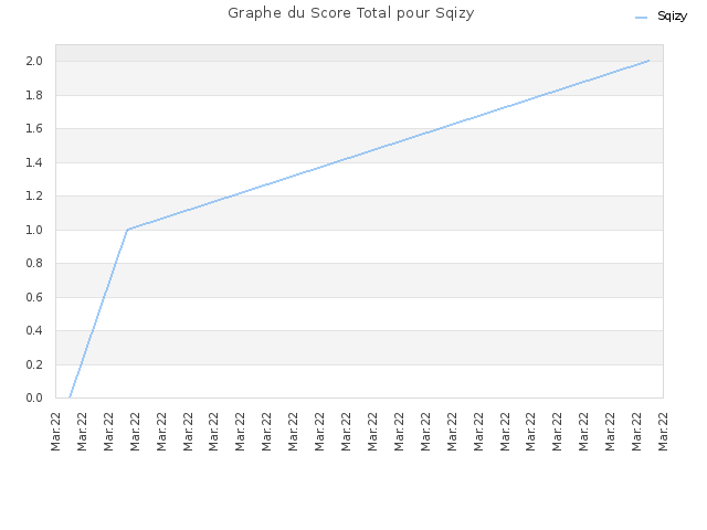 Graphe du Score Total pour Sqizy