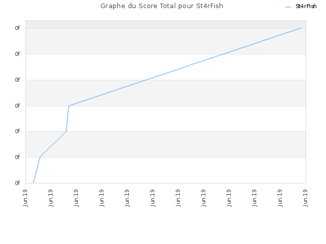 Graphe du Score Total pour St4rFish