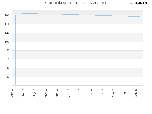 Graphe du Score Total pour StArKilLeR