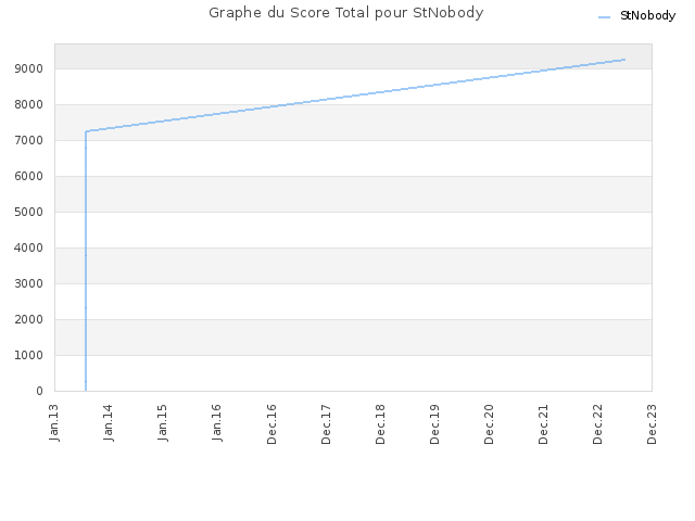 Graphe du Score Total pour StNobody