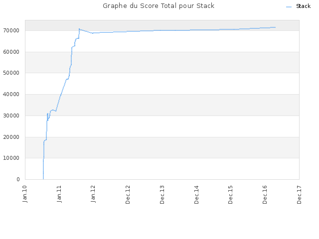 Graphe du Score Total pour Stack