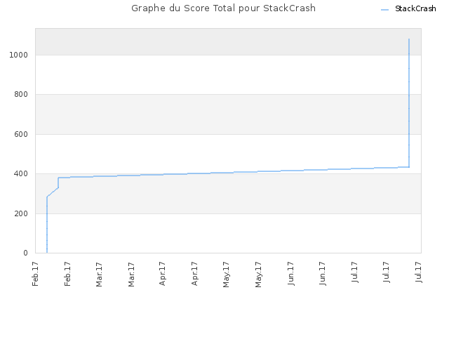 Graphe du Score Total pour StackCrash