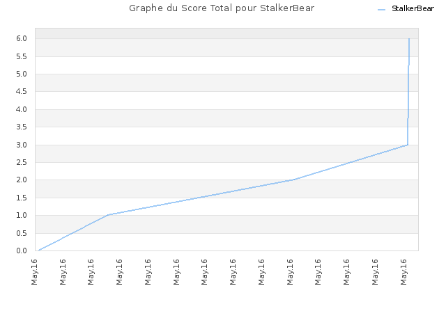 Graphe du Score Total pour StalkerBear