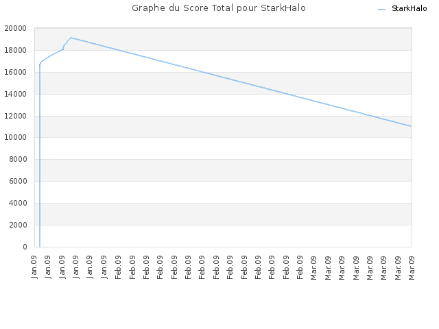 Graphe du Score Total pour StarkHalo