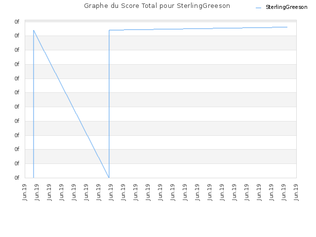 Graphe du Score Total pour SterlingGreeson
