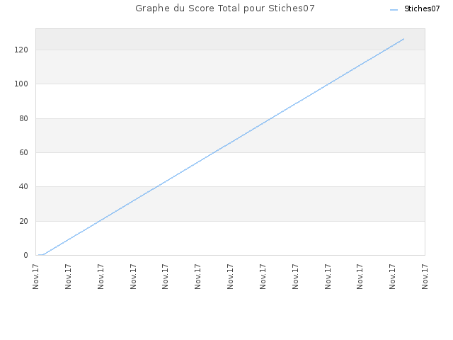 Graphe du Score Total pour Stiches07