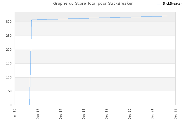Graphe du Score Total pour StickBreaker