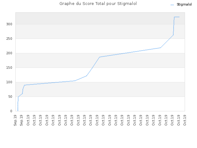Graphe du Score Total pour Stigmalol