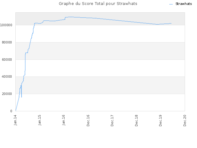 Graphe du Score Total pour Strawhats