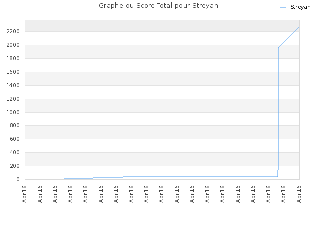 Graphe du Score Total pour Streyan