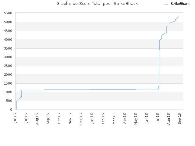 Graphe du Score Total pour StrikeBhack