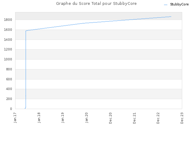 Graphe du Score Total pour StubbyCore