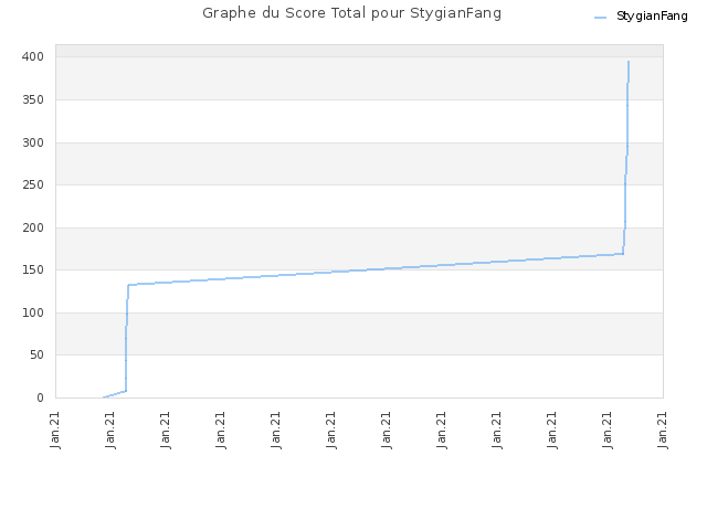 Graphe du Score Total pour StygianFang