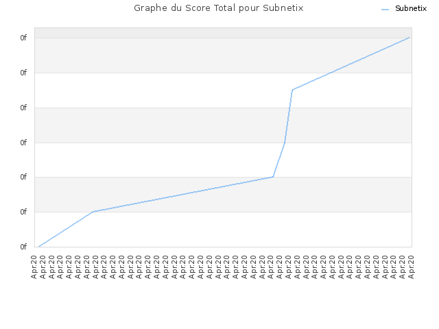 Graphe du Score Total pour Subnetix