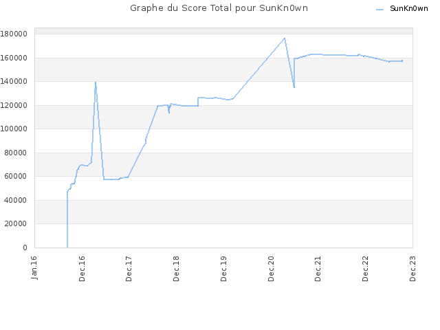 Graphe du Score Total pour SunKn0wn