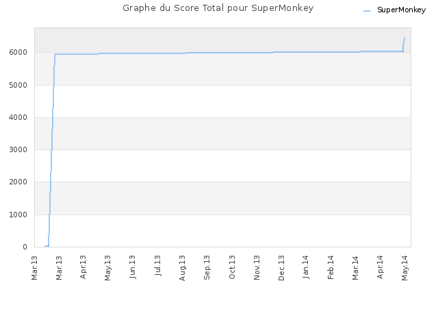 Graphe du Score Total pour SuperMonkey