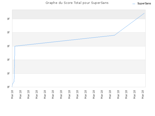 Graphe du Score Total pour SuperSans