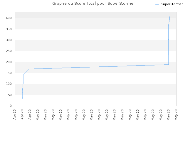 Graphe du Score Total pour SuperStormer