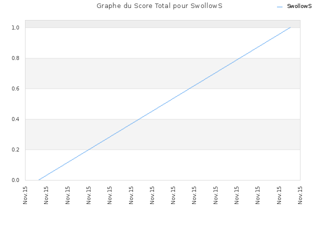 Graphe du Score Total pour SwollowS
