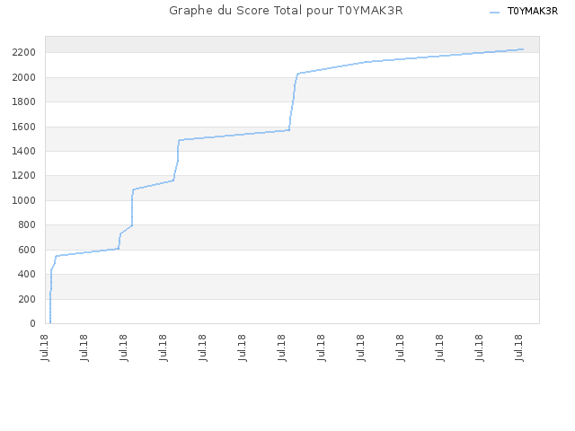 Graphe du Score Total pour T0YMAK3R