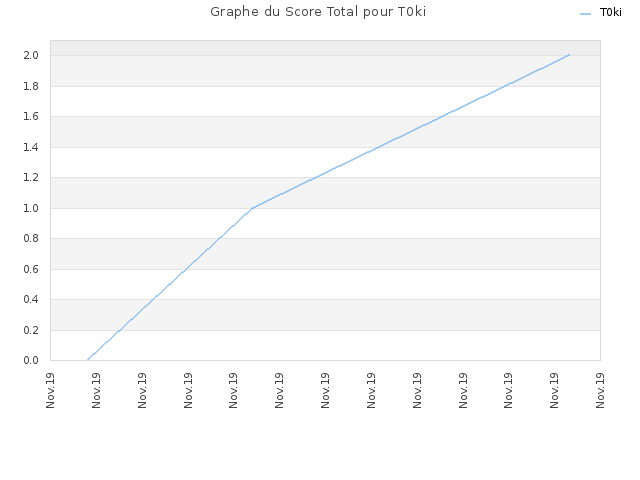 Graphe du Score Total pour T0ki