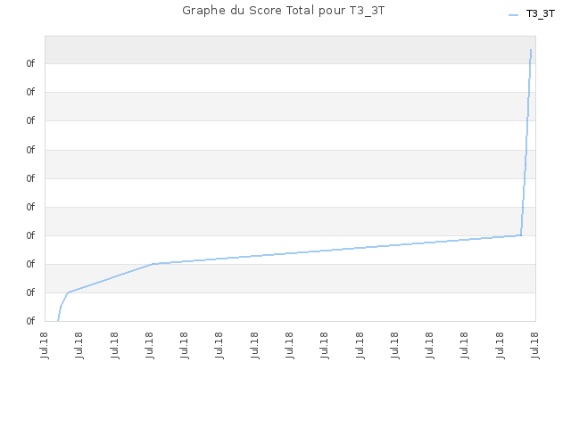 Graphe du Score Total pour T3_3T
